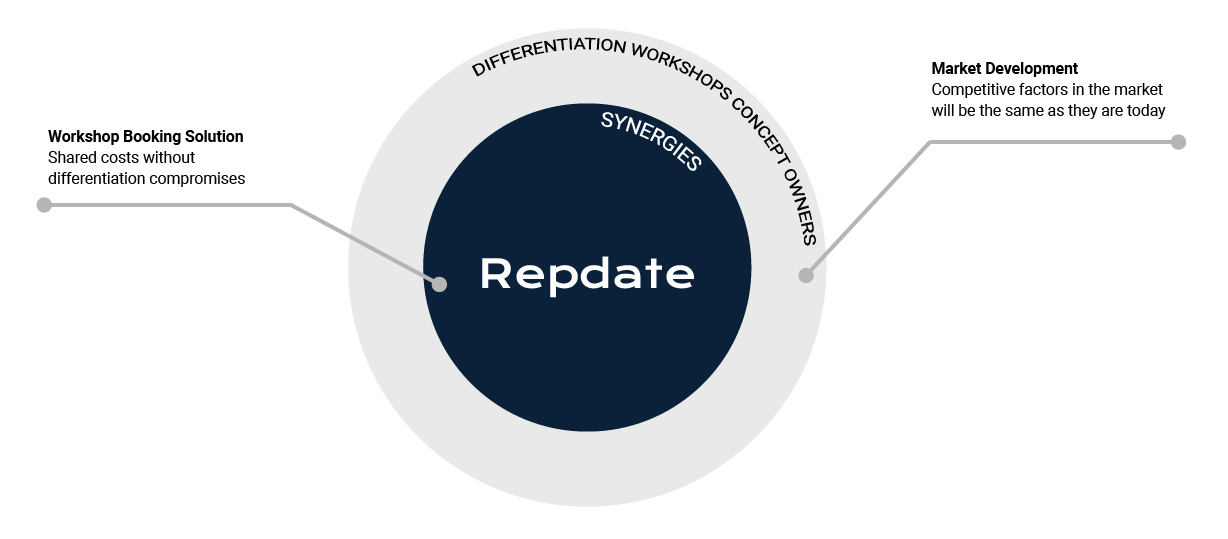 Repdate Synergies